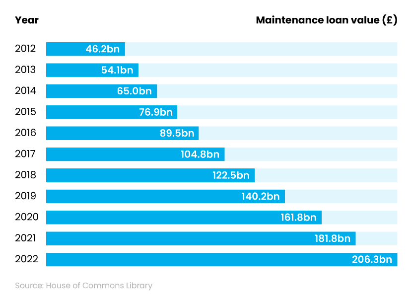 Bar chart to show how much the government spends on maintenance loans between 2012 and 2022